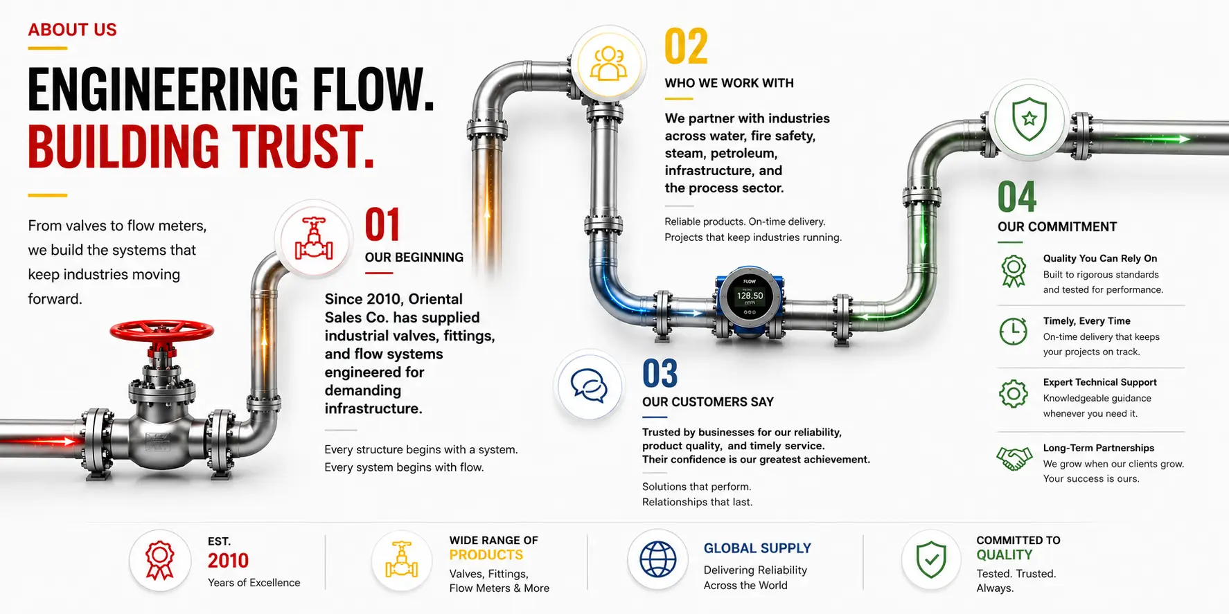 Industrial valves, flow meters and pipe fitting systems supplied by Oriental Sales Co Bangalore
